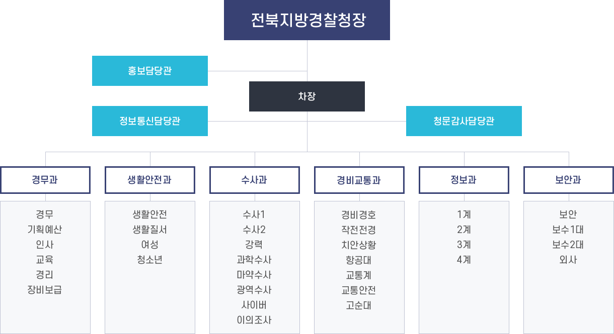 전북경찰 기구표. 자세한 내용 본문참조