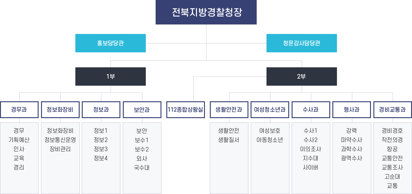 전북경찰 기구표. 자세한 내용 본문참조