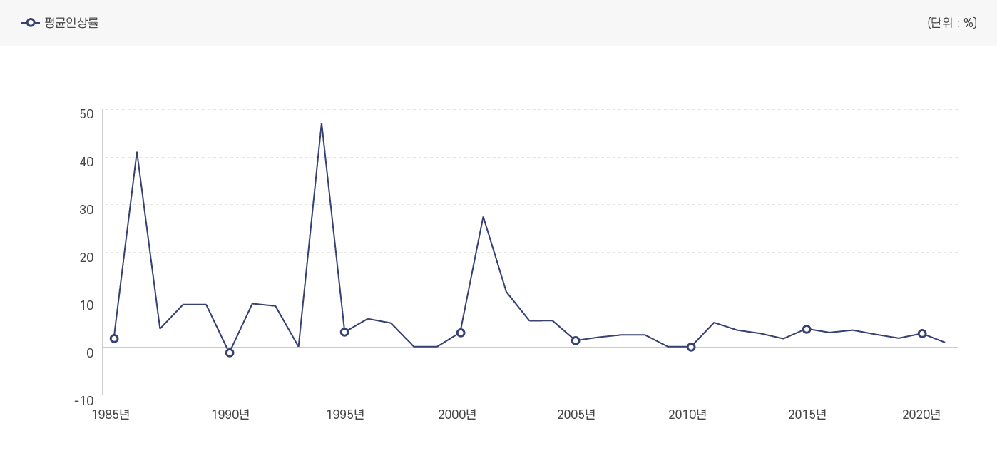 계급별 봉급현황. 자세한 내용 본문에 표 제공