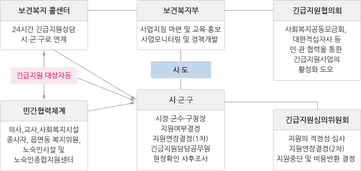 보건복지 콜센터:24시간 긴급지원상담 시·군·구로 연계. 보건복지부:사업지침 마련 및 교육·홍보 사업모니터링 및 정책개발. 긴급지원협의회:사회복지공동모금회, 대한적십자사 등 민·관 협력을 통한 긴급지원사업의활성화 도모 . 민간협력체계:의사,교사,사회복지시설 종사자, 읍면동 복지위원, 노숙인시설 및 노숙인종합지원센터. 시·군·구:시장·군수·구청장 지원여부결정 지원연장결정(1차) 긴급지원담당공무원 현장확인 사후조사. 긴급지원심의위원회:지원의 적정성 심사 지원연장결정(2차) 지원중단 및 비용반환 결정 