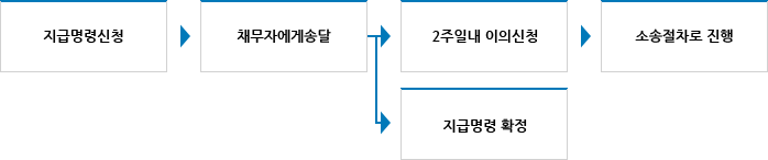 지급명령신청후 채무자에게 송달, 2주일내 이의신청 후 소송절차로 진행 하거나 지급명령 확정