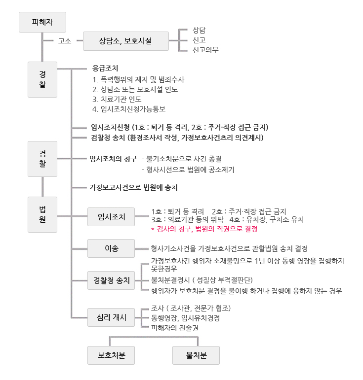 가정폭력사건 처리절차 안내도