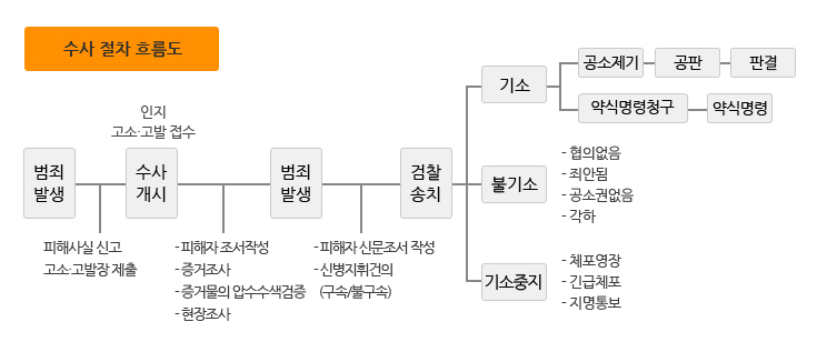 수사 절차 흐름도