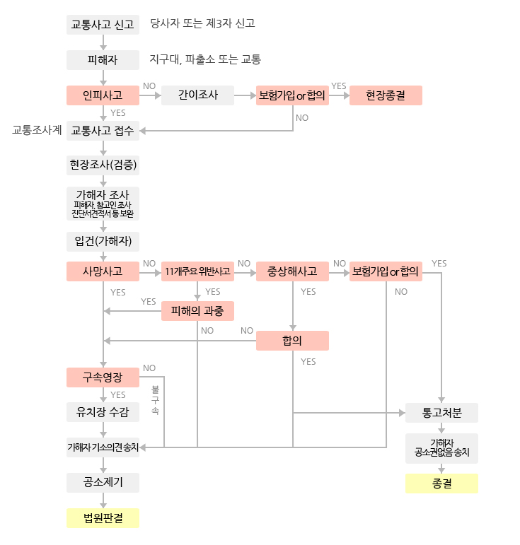 교통사고 처리과정(인적 피해)