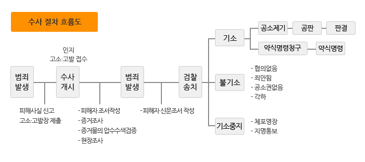 수사 절차 흐름도